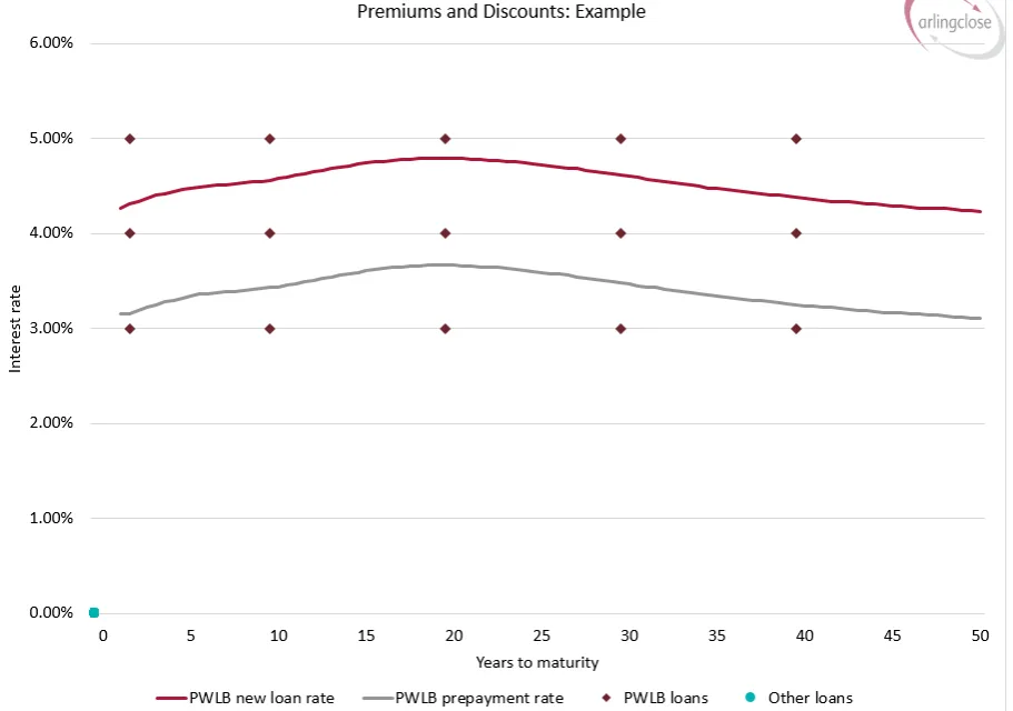 Pre-paying Debt to the PWLB