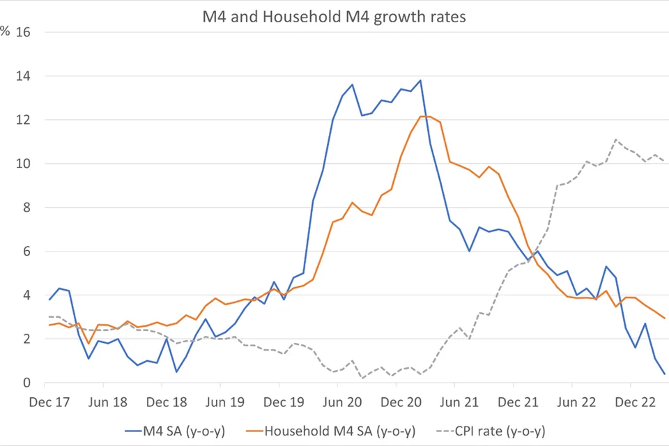 Slower money growth, slower inflation?