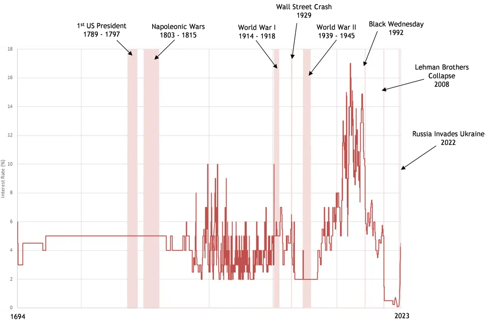 An Updated History of Base Rate